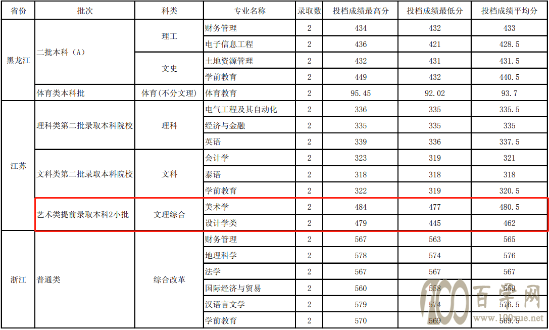 2020玉溪师范学院艺术类录取分数线是多少
