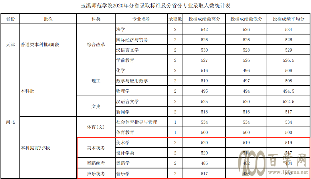 2020玉溪师范学院艺术类录取分数线是多少