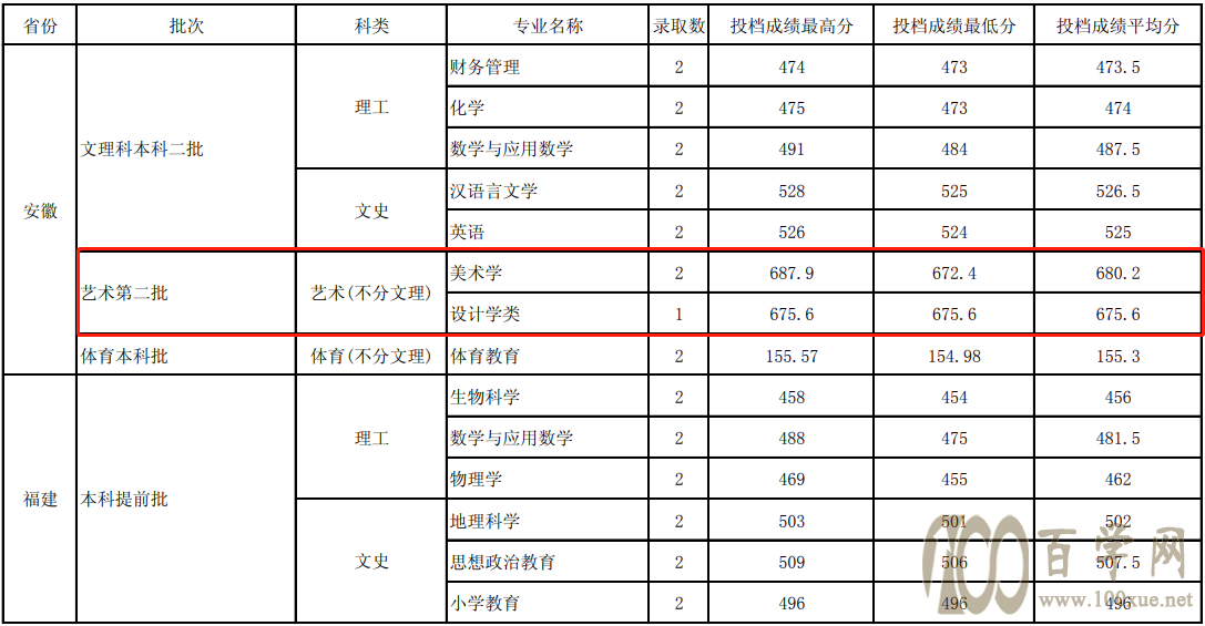 2020玉溪师范学院艺术类录取分数线是多少
