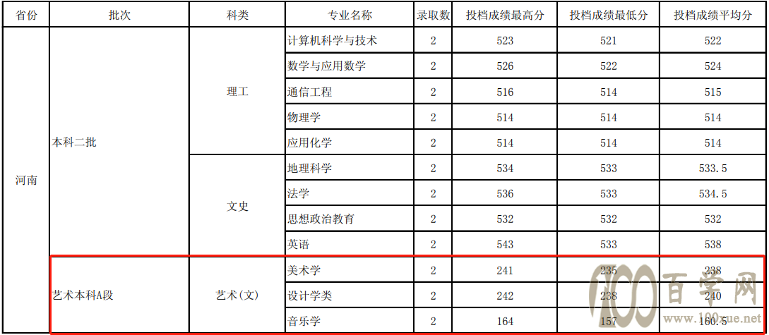 2020玉溪师范学院艺术类录取分数线是多少