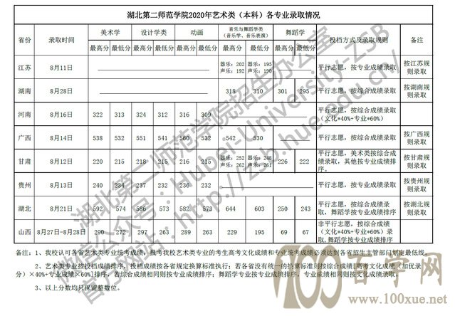 2020湖北第二师范学院艺术类录取分数线是多少