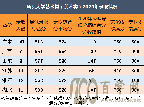 2020汕头大学艺术类录取分数线是多少