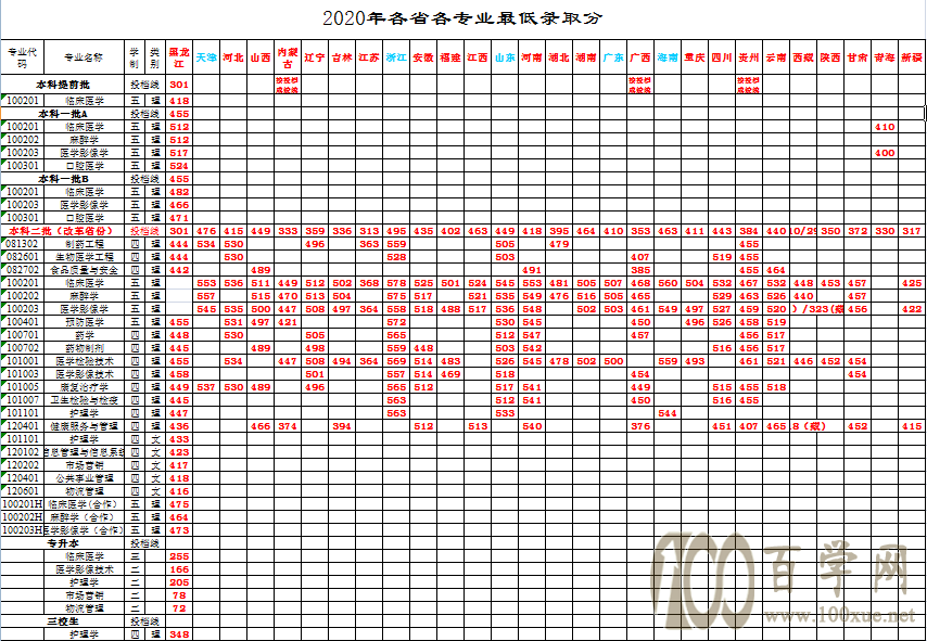 2020牡丹江医学院录取分数线是多少