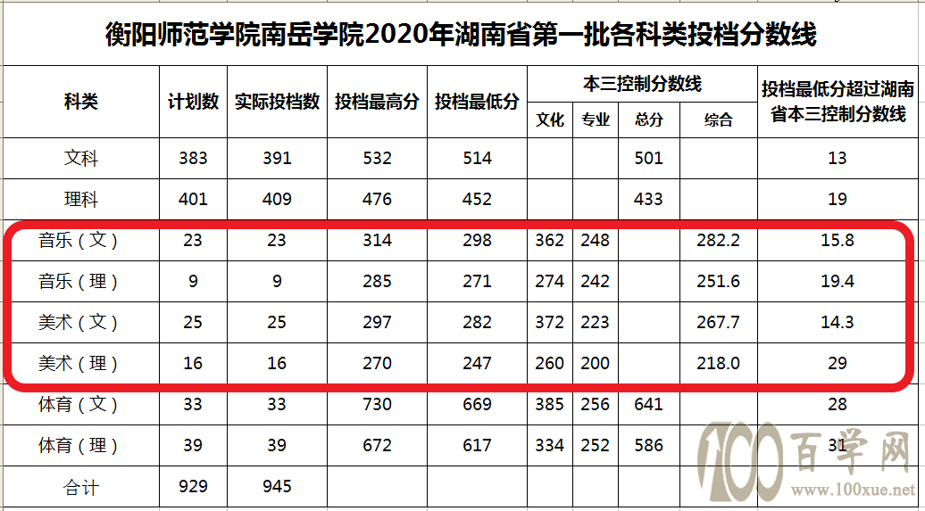 2020湖南理工学院南湖学院艺术类录取分数线是多少
