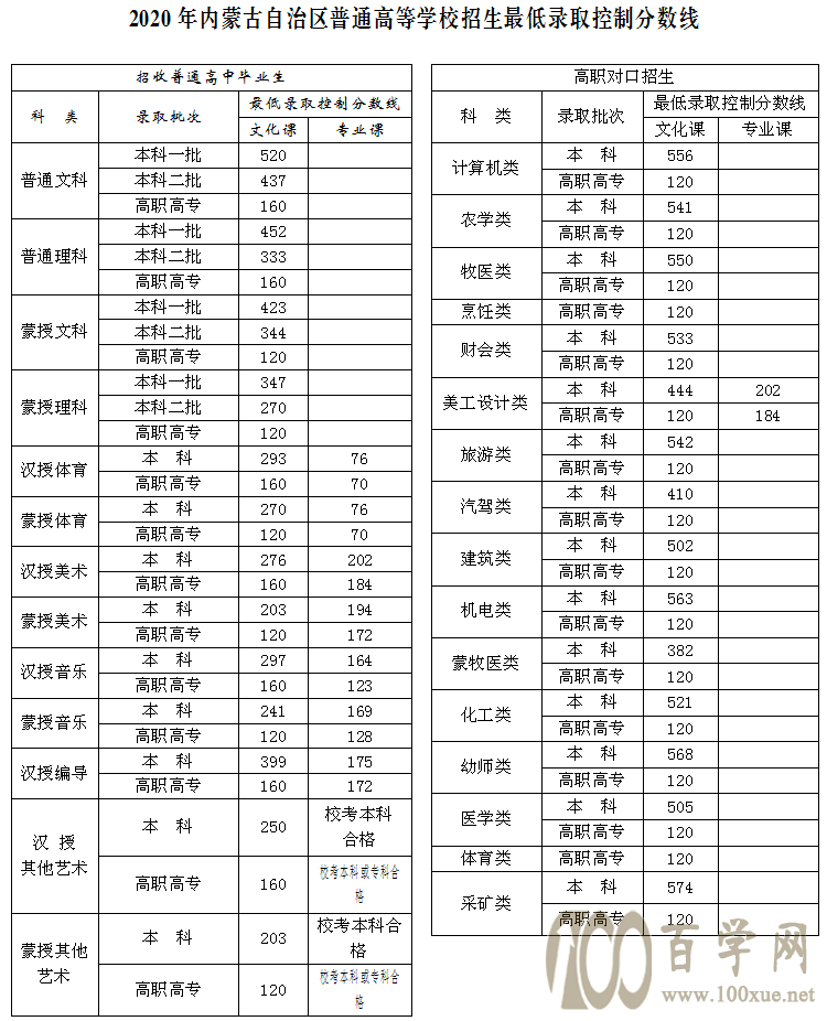 2020赤峰学院艺术类录取分数线是多少