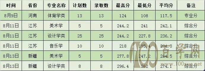 2020湖北科技学院艺术类录取分数线是多少