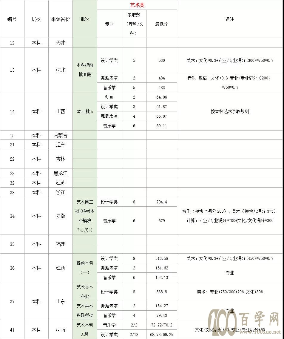 2020湖北理工学院艺术类录取分数线是多少