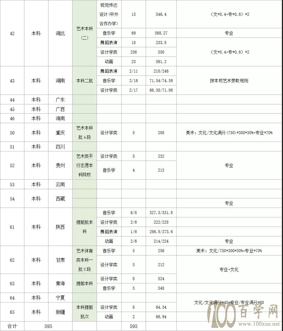 2020湖北理工学院艺术类录取分数线是多少