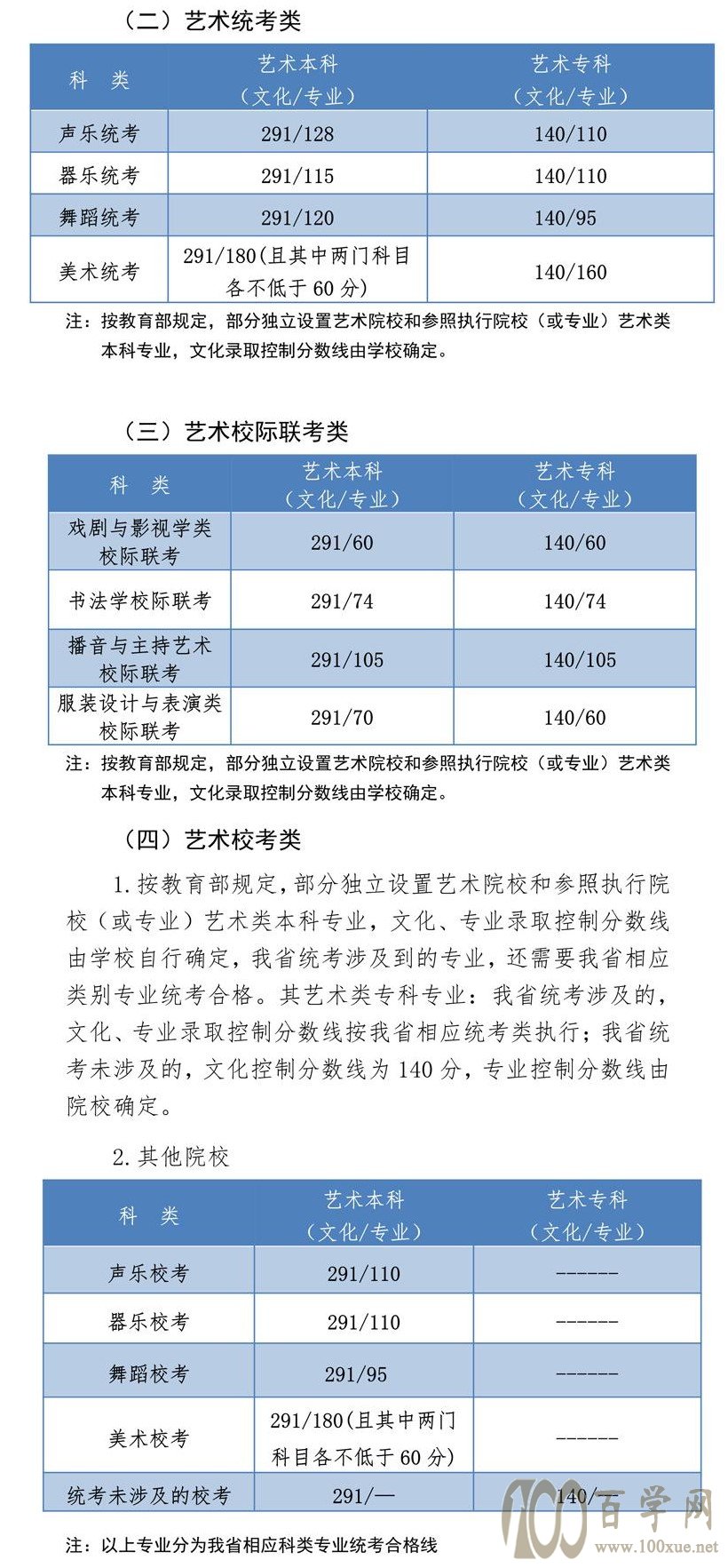2020河北地质大学艺术类录取分数线是多少