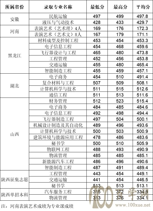 2020西安航空学院录取分数线是多少