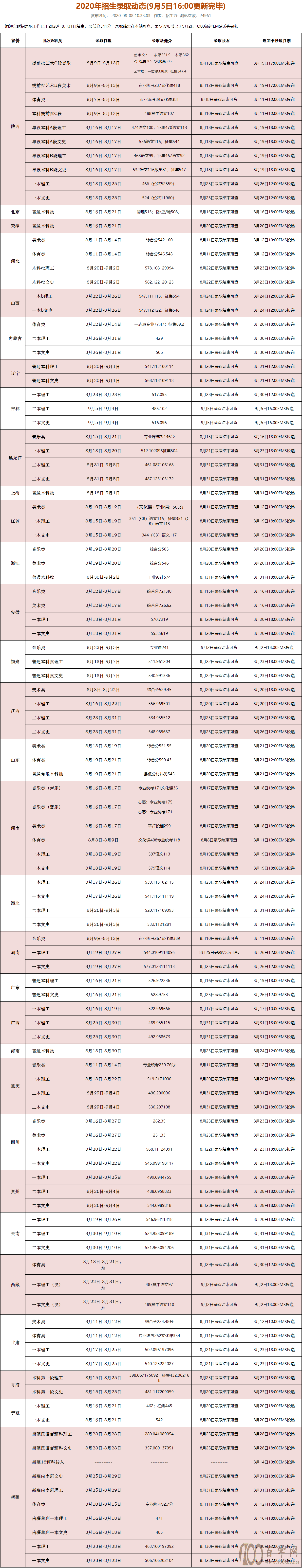 2020西安石油大学录取分数线是多少