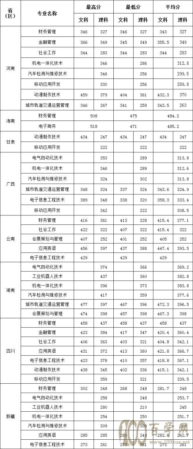 2020广州科技贸易职业学院录取分数线是多少
