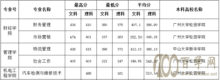 2020广州科技贸易职业学院录取分数线是多少