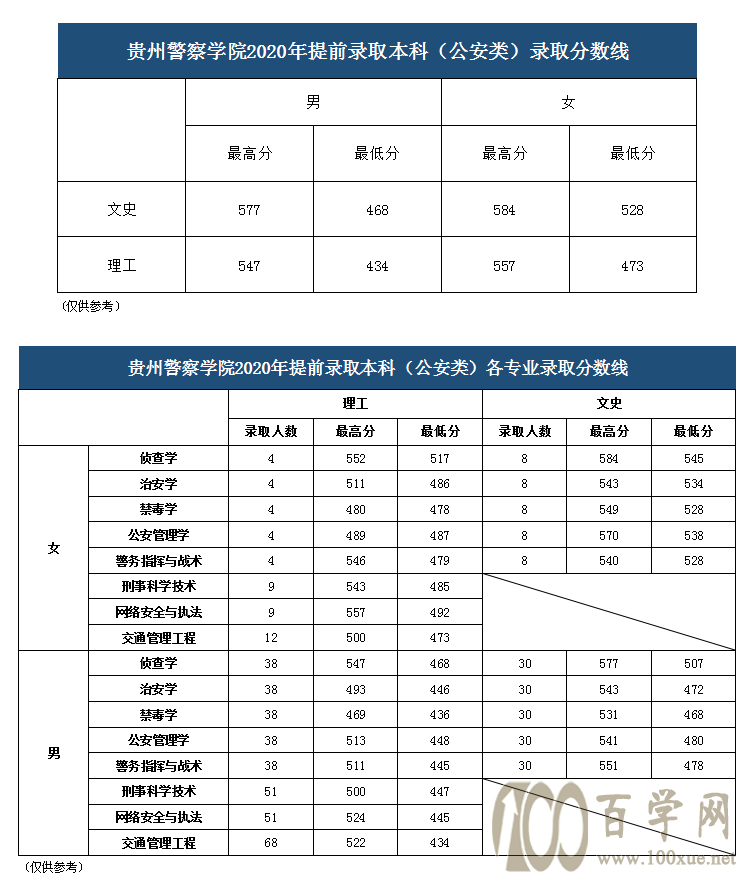 2020贵州警察学院录取分数线是多少