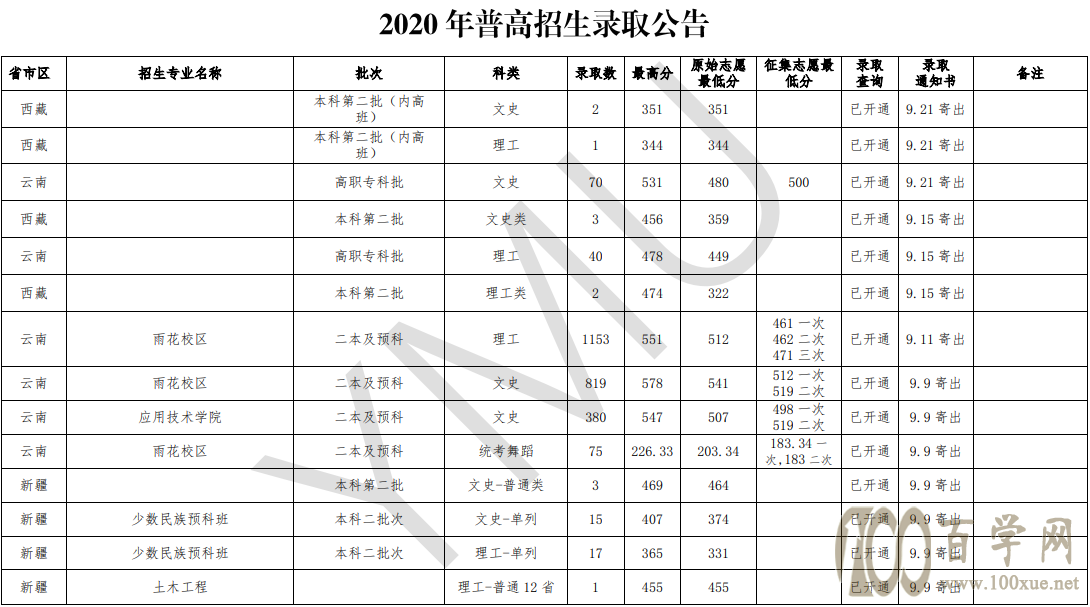 2020云南民族大学录取分数线是多少
