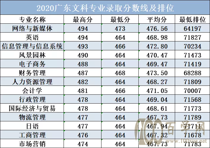 2020ݴѧѧԺ¼ȡǶ