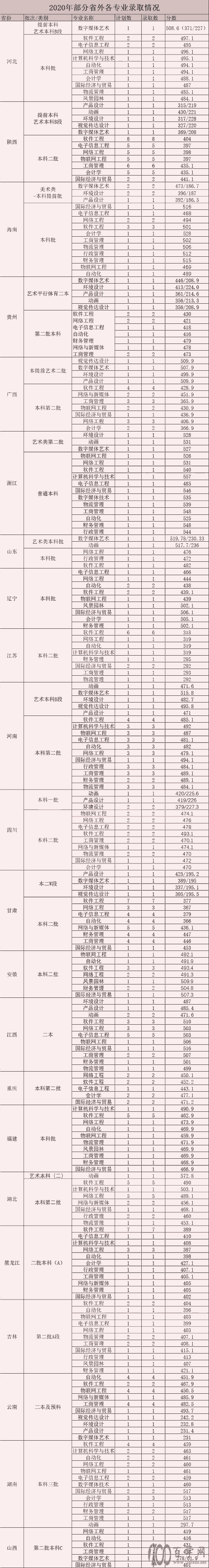 2020ݴѧѧԺ¼ȡǶ