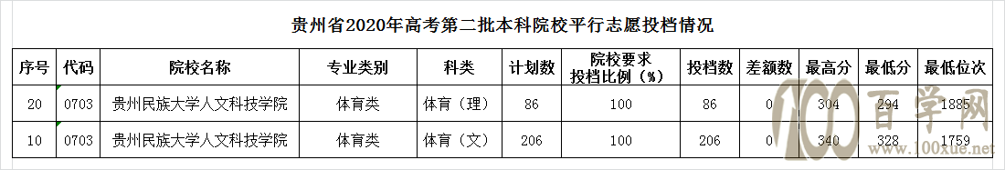 2020贵州民族大学人文科技学院录取分数线是多少