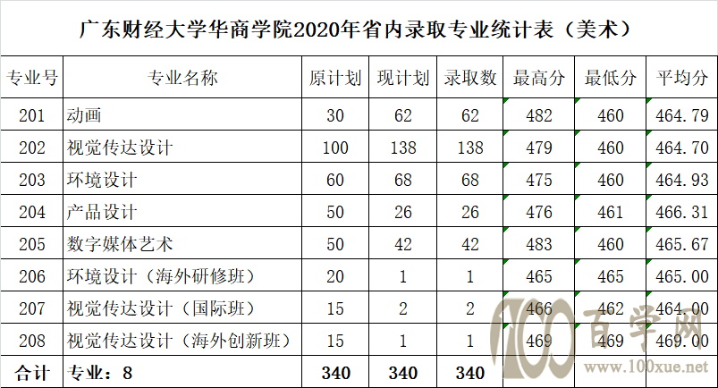 2020广东财经大学华商学院录取分数线是多少