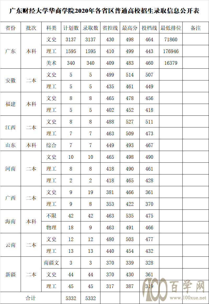 2020广东财经大学华商学院录取分数线是多少