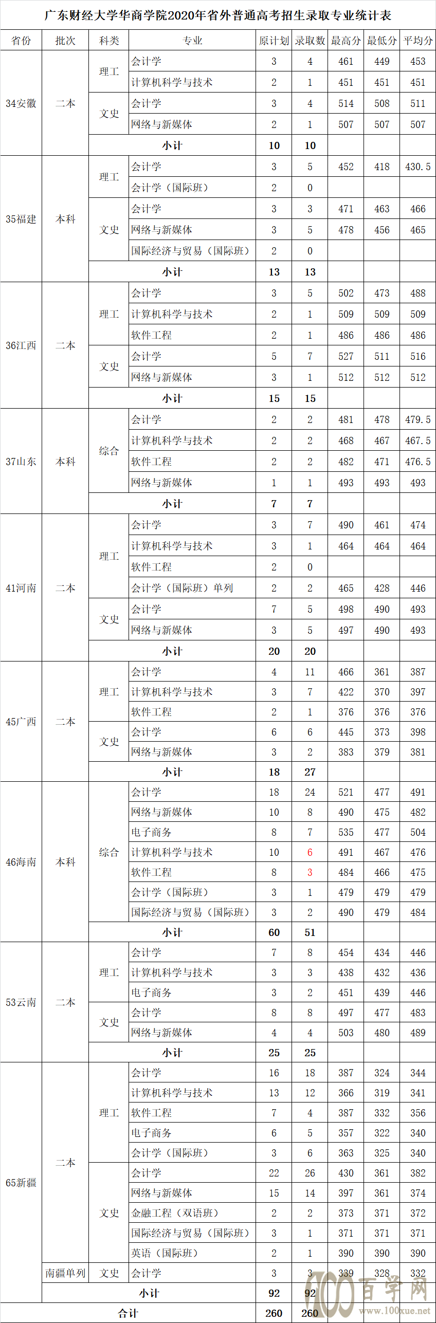 2020广东财经大学华商学院录取分数线是多少