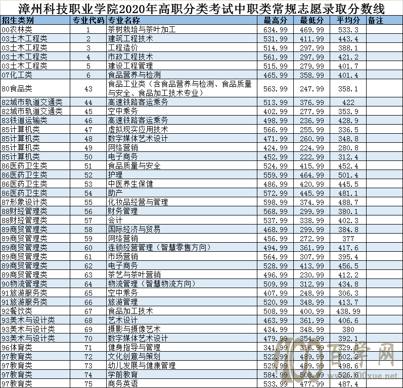 2020ݿƼְҵѧԺ¼ȡǶ