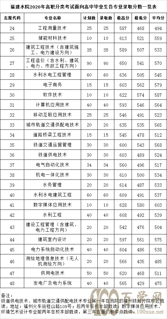 2020福建水利电力职业技术学院录取分数线是多少