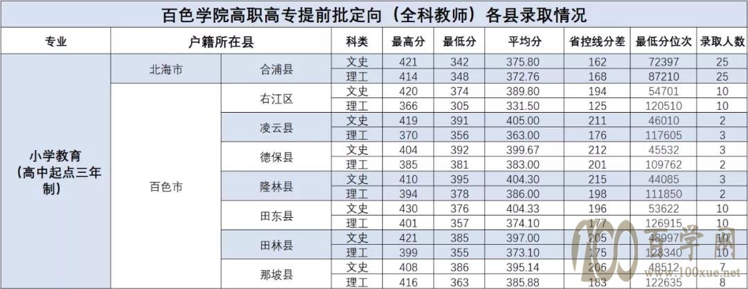 2020百色学院录取分数线是多少