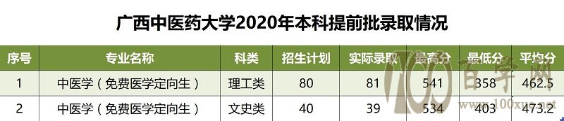 2020ҽҩѧ¼ȡǶ