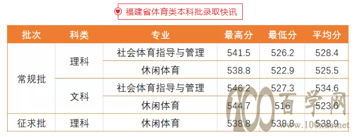 2020闽南理工学院录取分数线是多少