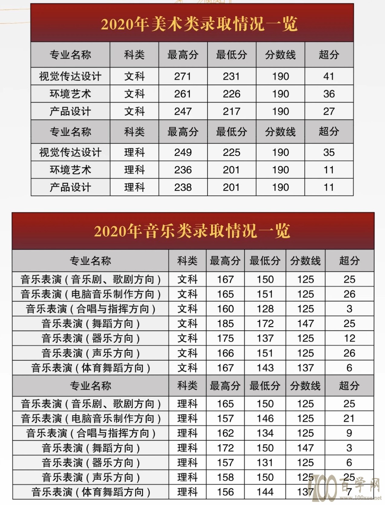 2020郑州西亚斯学院录取分数线是多少