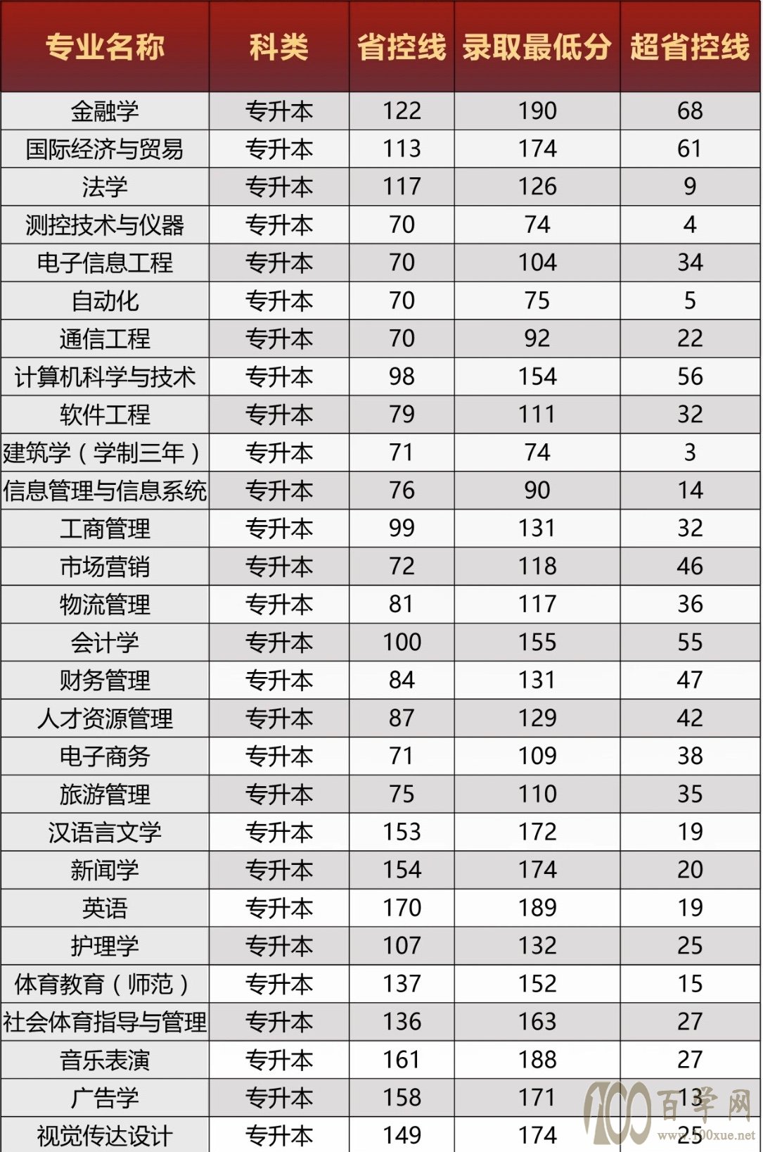 2020郑州西亚斯学院录取分数线是多少