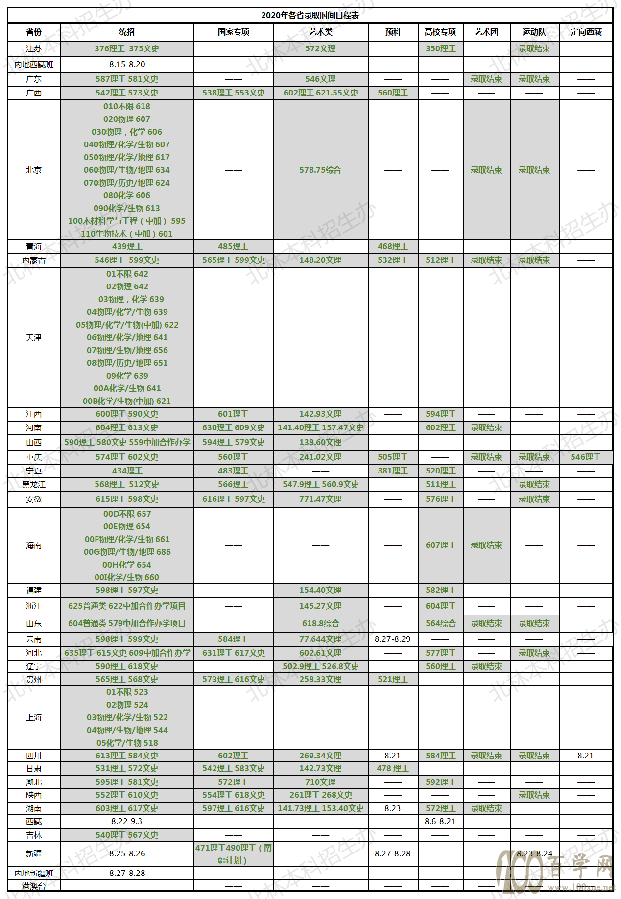 2020北京林业大学录取分数线是多少