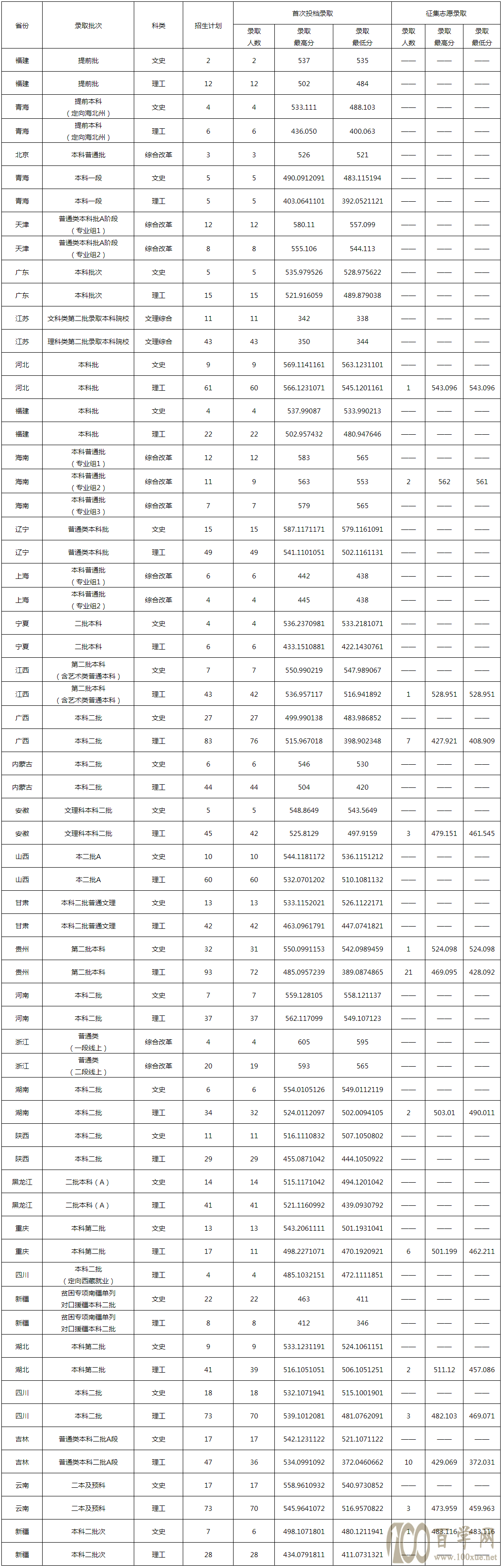 2020鲁东大学录取分数线是多少