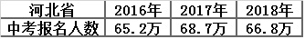 2021河北新高考填报志愿有多难