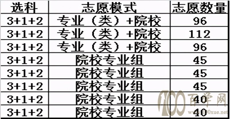 2021河北新高考填报志愿有多难