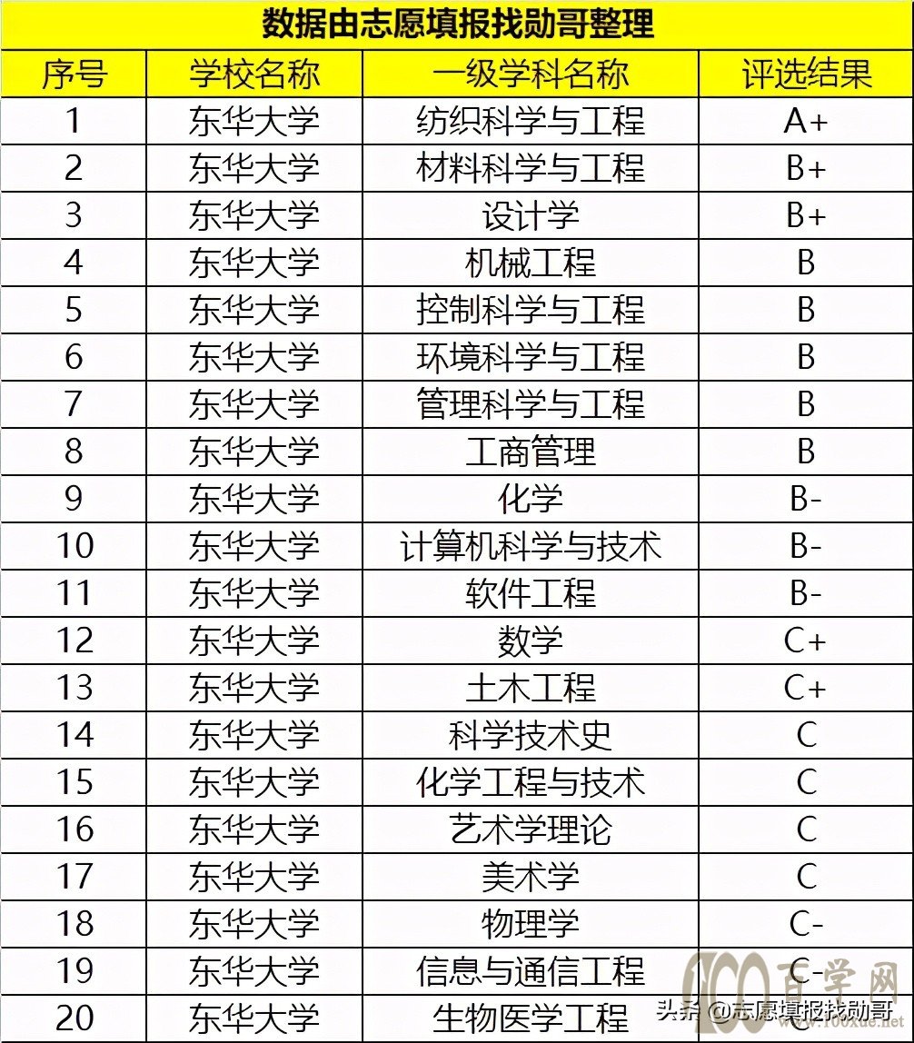 东华大学录取分数线2020