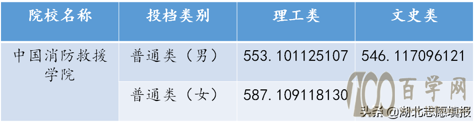 中国消防救援学院2020年录取分数线