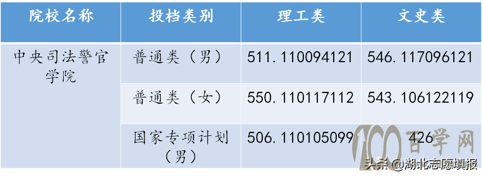 中央司法警官学院2020年录取分数线