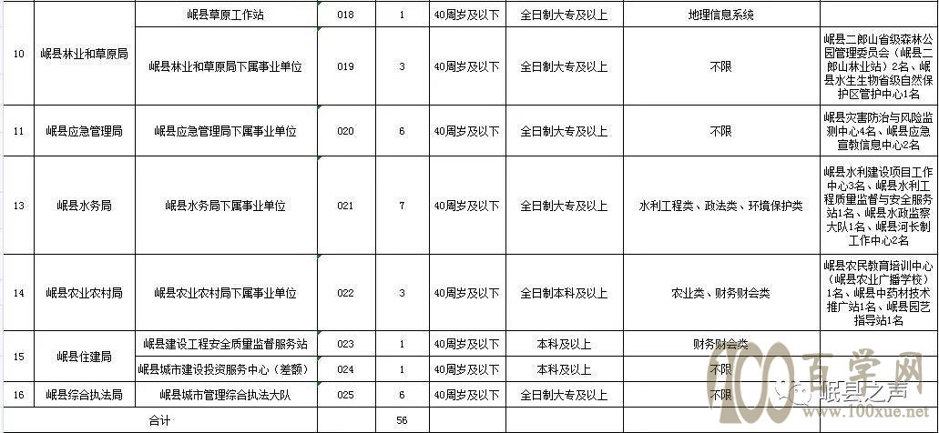 2021年岷县部分县直单位公开遴选工作人员公告