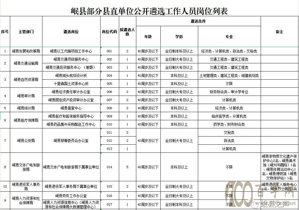 2021年岷县部分县直单位公开遴选工作人员公告