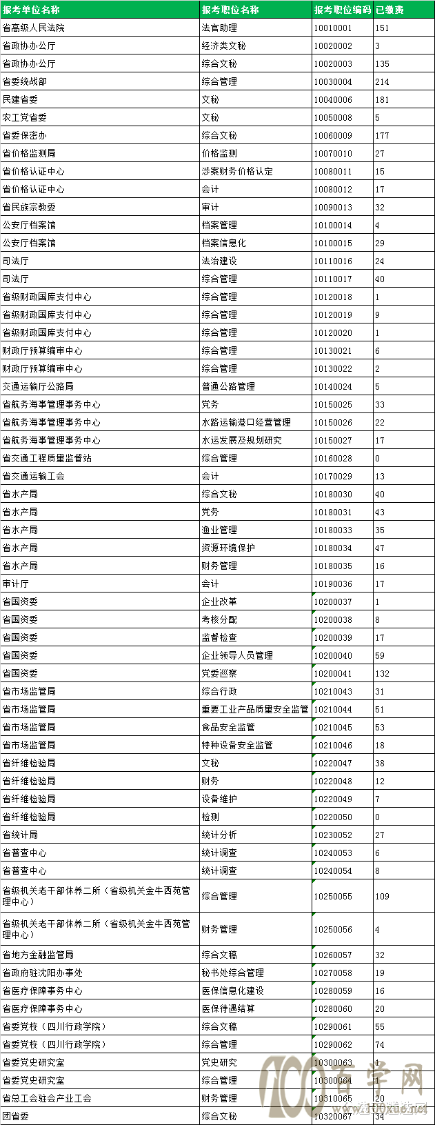 2021年四川省直遴选报名结束!最终报名数据发布