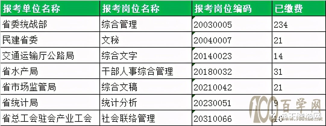 2021年四川省直遴选报名结束!最终报名数据发布