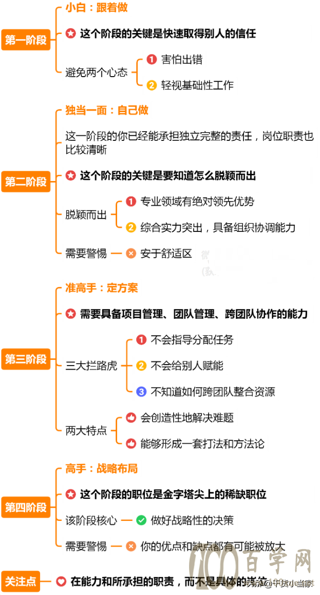 职业发展怎么规划?资深职场人为你细致拆解!(附干货)