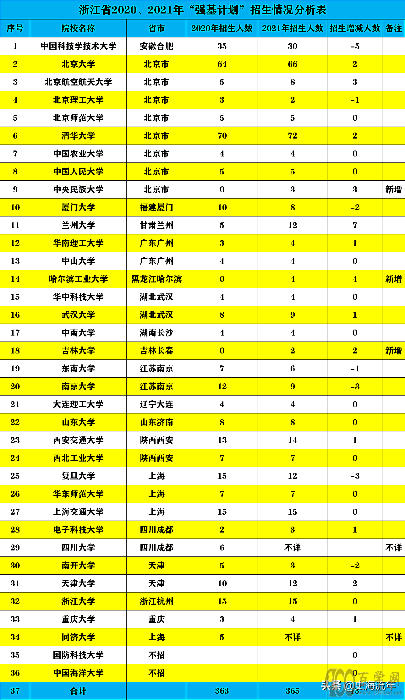 “强基”扩招,院校增加!浙江2021年“强基计划”招生形势利好