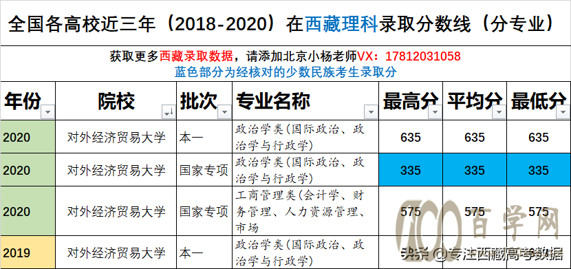 对外经济贸易大学 ▏西藏理科录取分数线2018-2020年