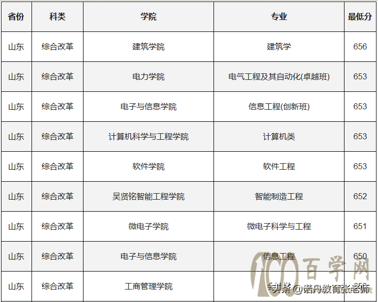 华南理工大学2020年录取分数线