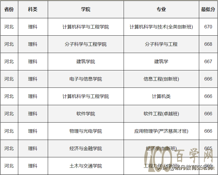 华南理工大学2020年录取分数线