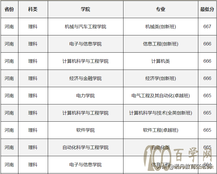 华南理工大学2020年录取分数线