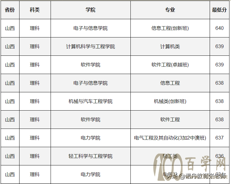 华南理工大学2020年录取分数线